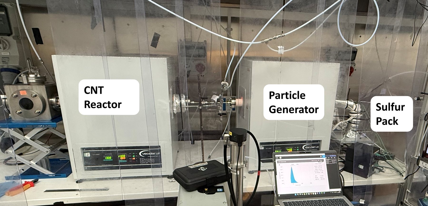 Photograph of the physical experimental rig: twin tube furnaces, gas delivery lines, and instrumentation.