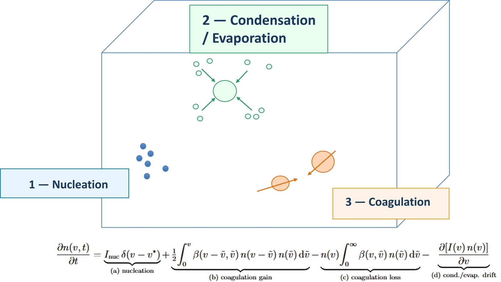 Diagram of the aerosol-dynamics model showing nucleation, condensation/evaporation, and coagulation, with the governing population-balance equation.