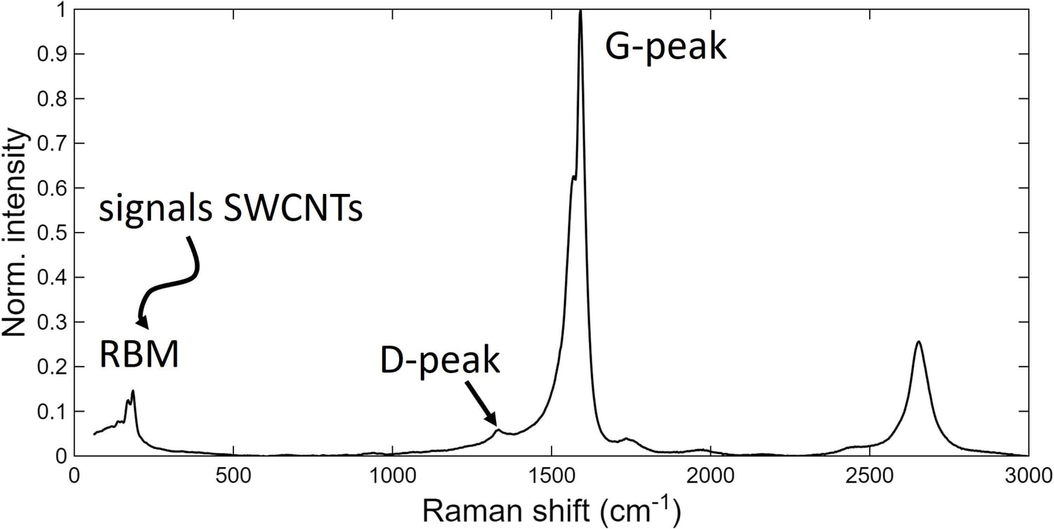 Representative Raman spectrum with labelled radial-breathing mode, D-peak and G-peak.