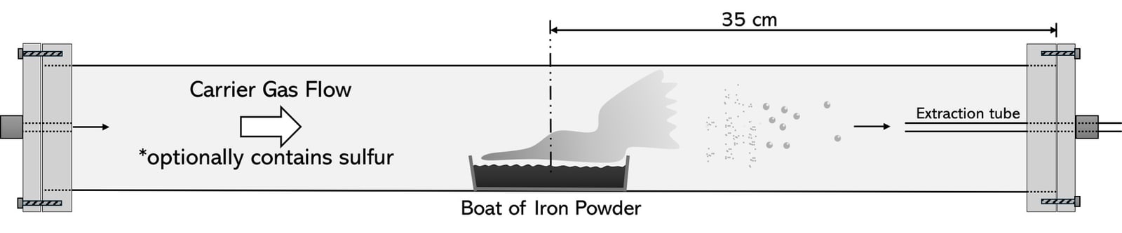 Schematic of the particle generator: carrier gas flows over a boat of iron powder, which evaporates and nucleates into an aerosol drawn off through an extraction tube 35 cm downstream.