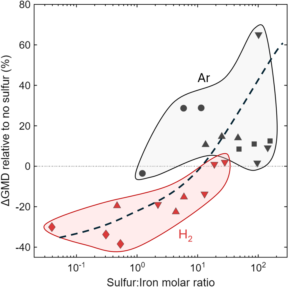 Change in geometric mean diameter relative to no sulfur, versus the sulfur-to-iron molar ratio, for argon and hydrogen carriers.