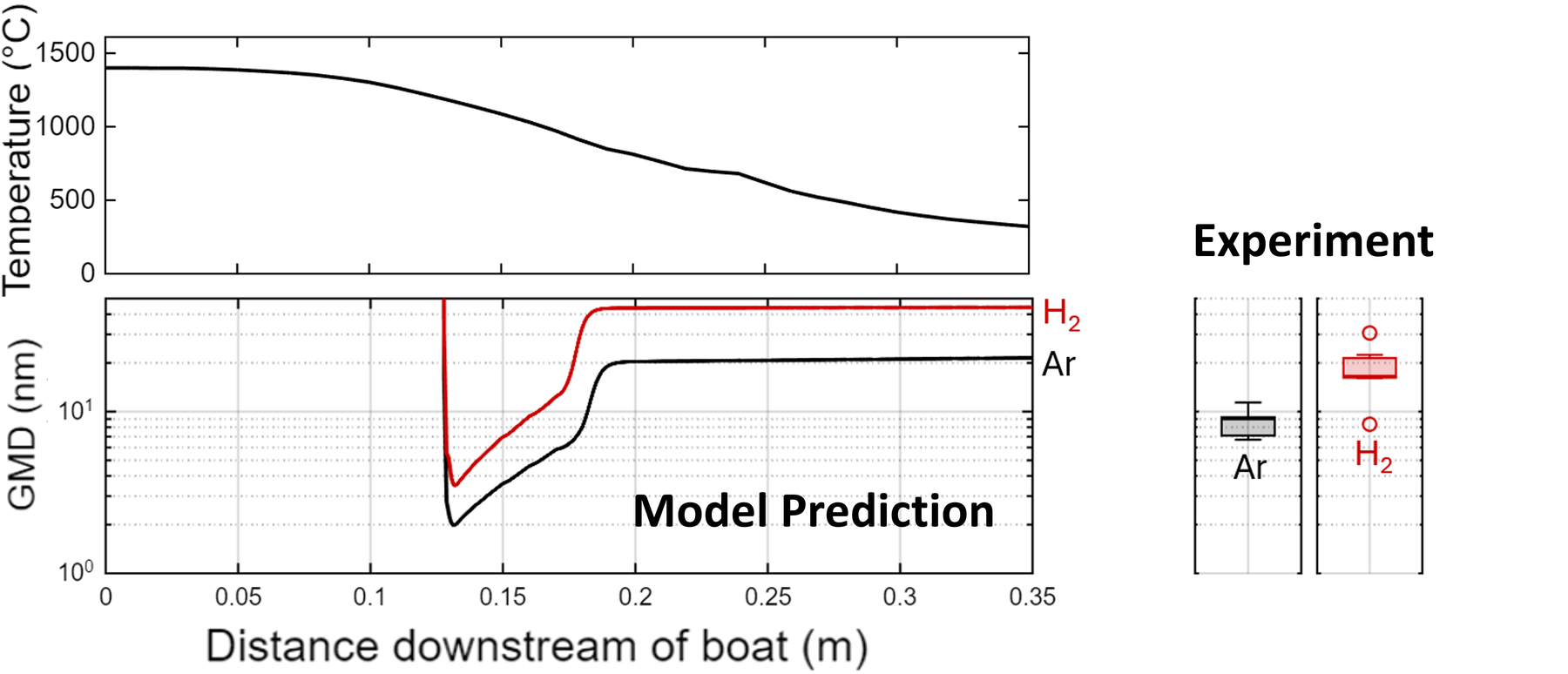 Top: reactor axial temperature profile falling from ~1400 °C. Bottom: modelled geometric mean diameter of the particles growing downstream for argon and hydrogen carriers. Right: measured geometric mean diameter box plots for the two gases.