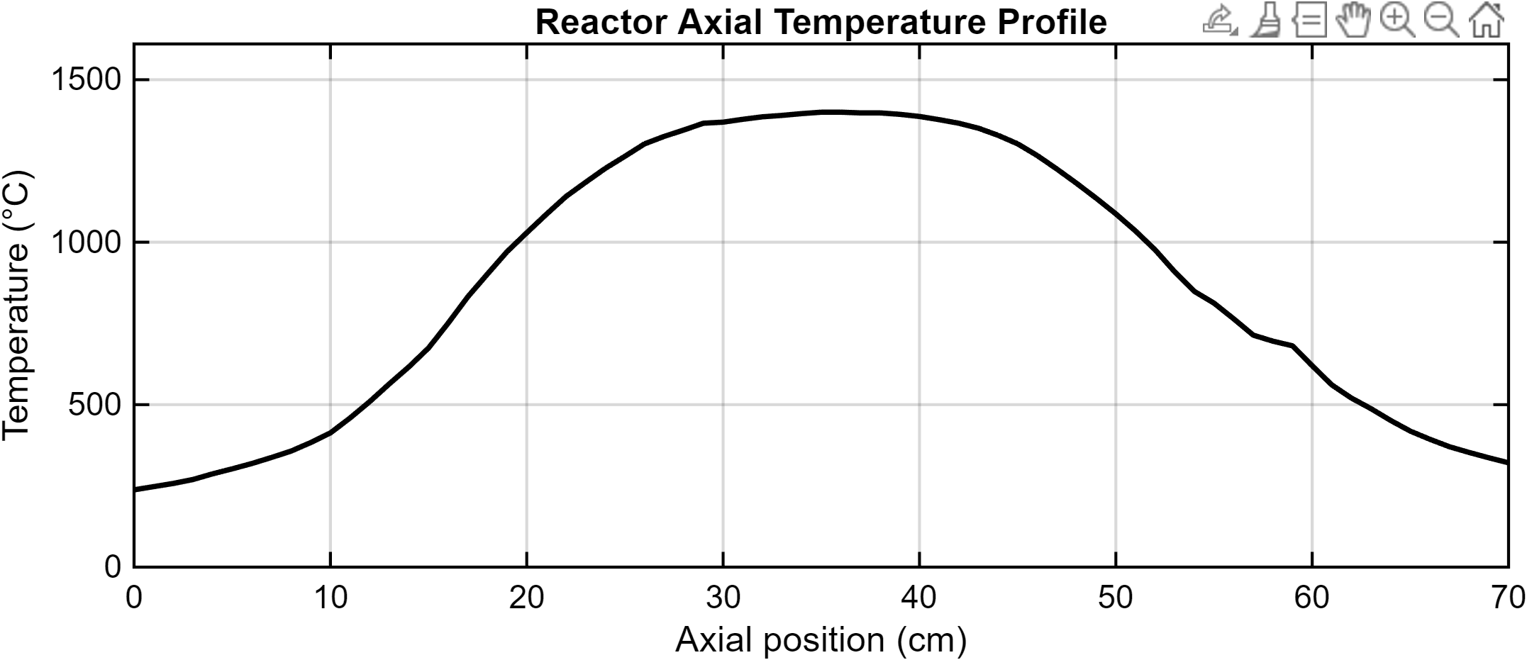 Measured reactor axial temperature profile, peaking near 1400 °C and falling downstream.