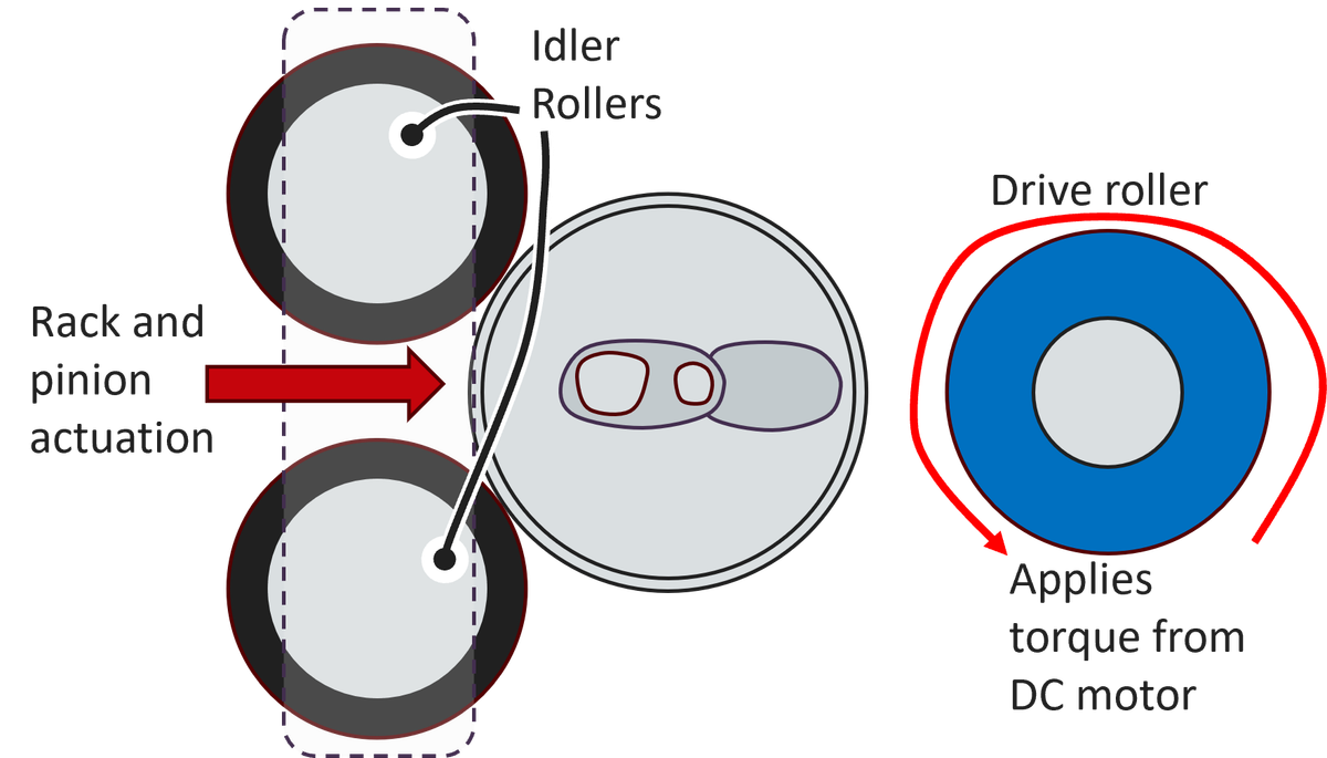 Schematic of the drive-roller mechanism: a DC-motor-driven roller held between two plates, with two rack-and-pinion rollers centering the container against it.